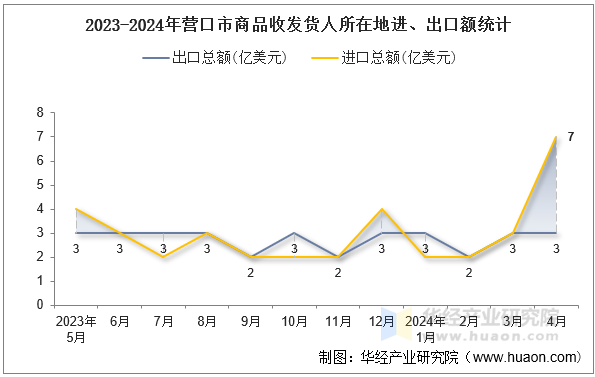 2023-2024年营口市商品收发货人所在地进、出口额统计