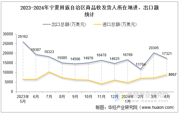 2023-2024年宁夏回族自治区商品收发货人所在地进、出口额统计