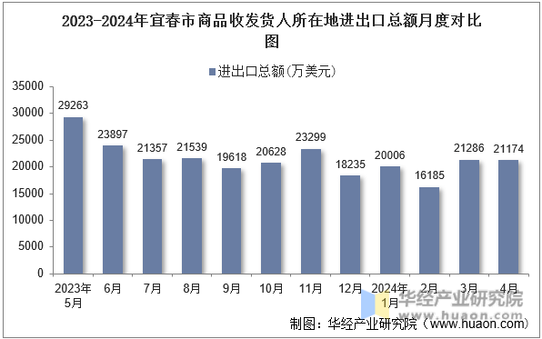 2023-2024年宜春市商品收发货人所在地进出口总额月度对比图