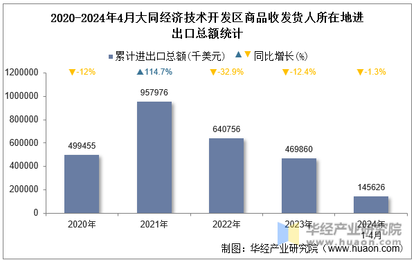 2020-2024年4月大同经济技术开发区商品收发货人所在地进出口总额统计