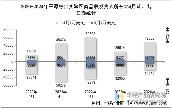 2020-2024年平潭综合实验区商品收发货人所在地4月进、出口额统计