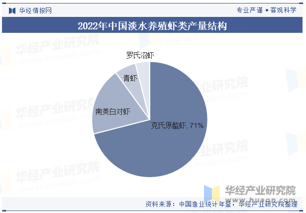 2022年中国淡水养殖虾类产量结构