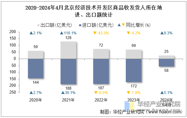 2020-2024年4月北京经济技术开发区商品收发货人所在地进、出口额统计