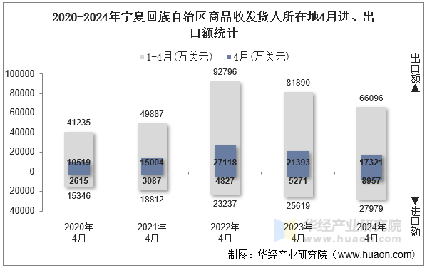 2020-2024年宁夏回族自治区商品收发货人所在地4月进、出口额统计