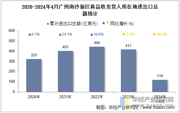 2020-2024年4月广州南沙新区商品收发货人所在地进出口总额统计