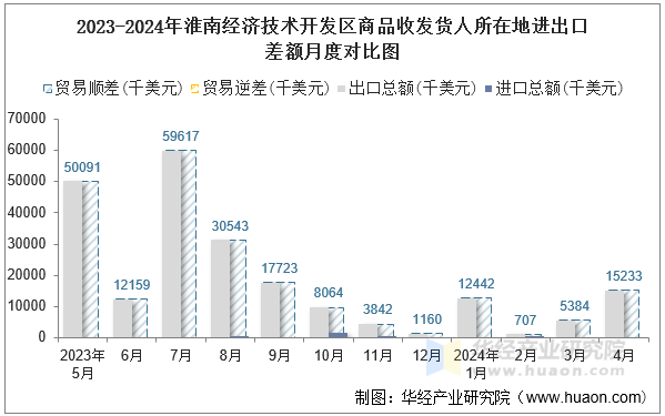 2023-2024年淮南经济技术开发区商品收发货人所在地进出口差额月度对比图