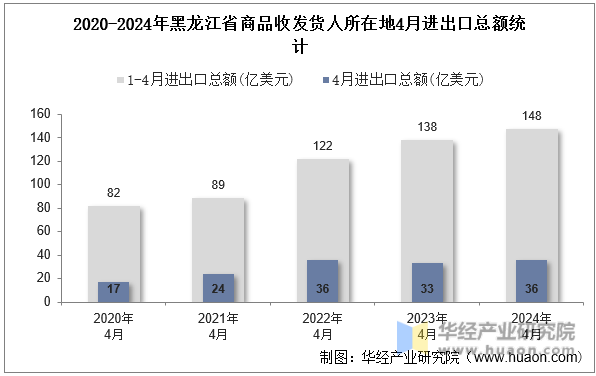 2020-2024年黑龙江省商品收发货人所在地4月进出口总额统计