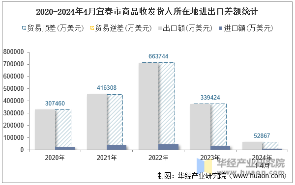 2020-2024年4月宜春市商品收发货人所在地进出口差额统计