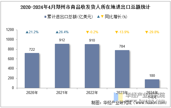 2020-2024年4月郑州市商品收发货人所在地进出口总额统计