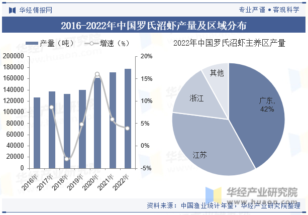 2016-2022年中国罗氏沼虾产量及区域分布