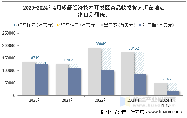 2020-2024年4月成都经济技术开发区商品收发货人所在地进出口差额统计