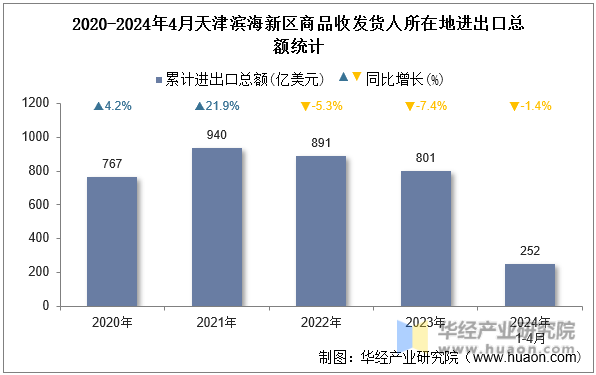 2020-2024年4月天津滨海新区商品收发货人所在地进出口总额统计