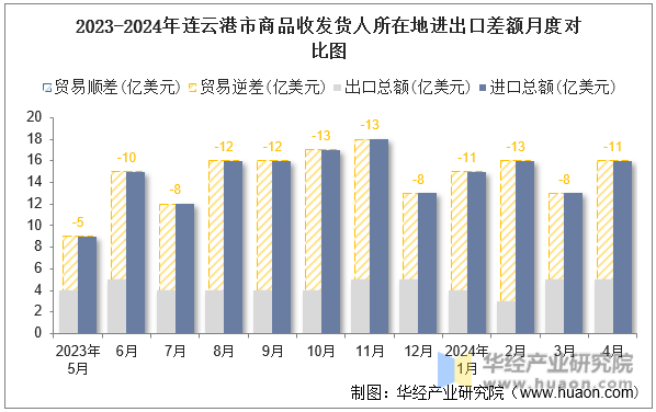 2023-2024年连云港市商品收发货人所在地进出口差额月度对比图