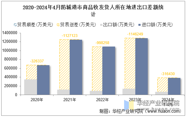 2020-2024年4月防城港市商品收发货人所在地进出口差额统计