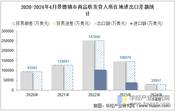 2020-2024年4月景德镇市商品收发货人所在地进出口差额统计