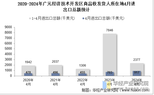 2020-2024年广元经济技术开发区商品收发货人所在地4月进出口总额统计