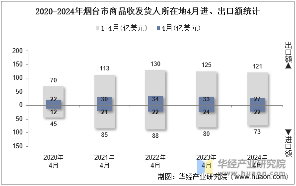 2020-2024年烟台市商品收发货人所在地4月进、出口额统计