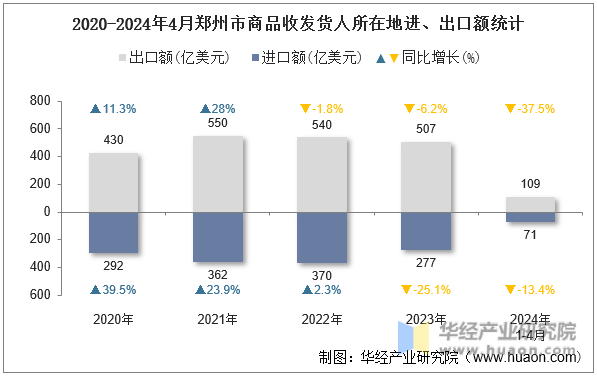 2020-2024年4月郑州市商品收发货人所在地进、出口额统计