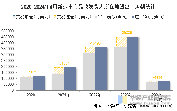 2020-2024年4月新余市商品收发货人所在地进出口差额统计