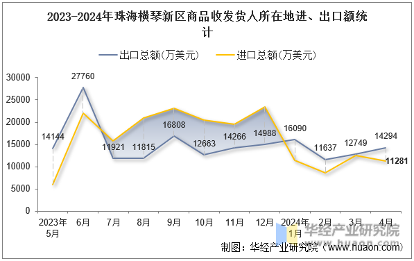 2023-2024年珠海横琴新区商品收发货人所在地进、出口额统计
