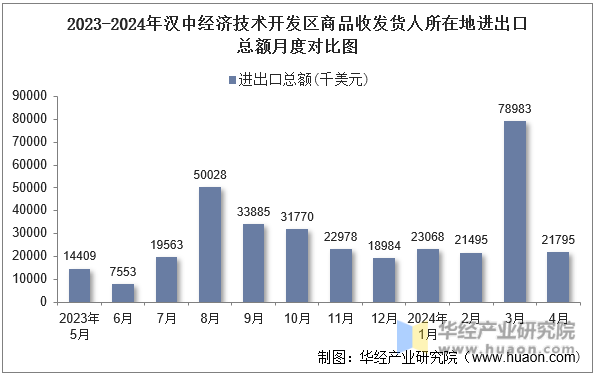 2023-2024年汉中经济技术开发区商品收发货人所在地进出口总额月度对比图