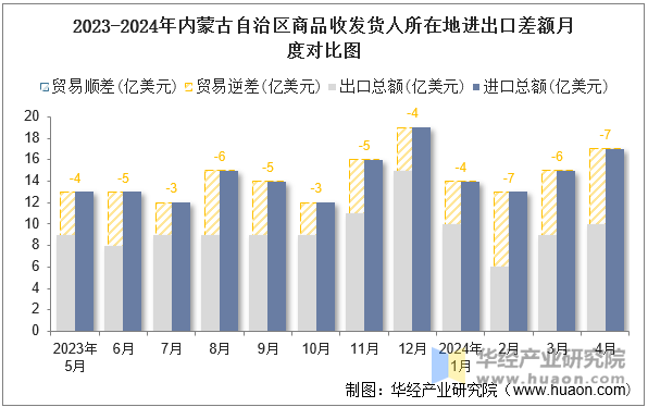 2023-2024年内蒙古自治区商品收发货人所在地进出口差额月度对比图