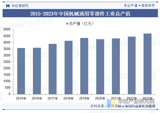 2015-2023年中国机械通用零部件工业总产值