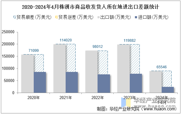 2020-2024年4月株洲市商品收发货人所在地进出口差额统计