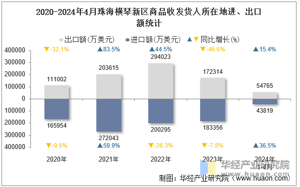 2020-2024年4月珠海横琴新区商品收发货人所在地进、出口额统计