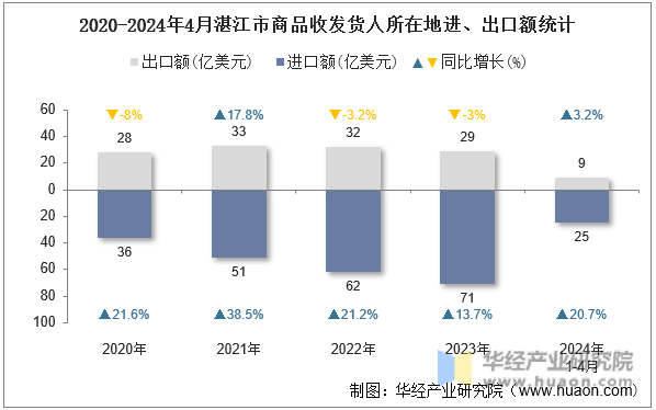 2020-2024年4月湛江市商品收发货人所在地进、出口额统计