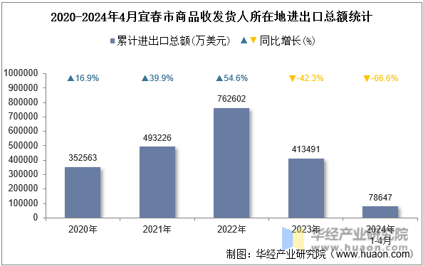 2020-2024年4月宜春市商品收发货人所在地进出口总额统计