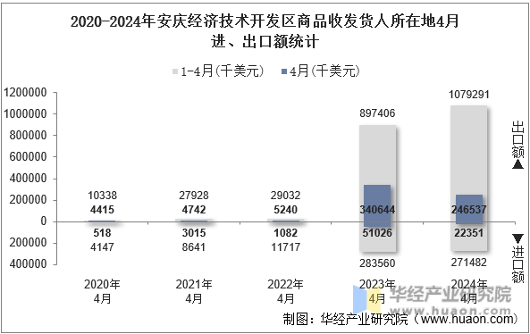 2020-2024年安庆经济技术开发区商品收发货人所在地4月进、出口额统计