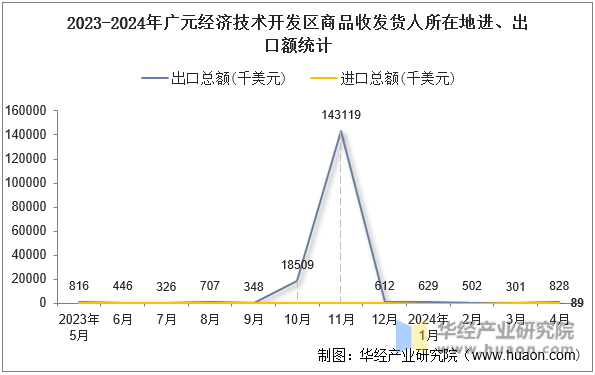 2023-2024年广元经济技术开发区商品收发货人所在地进、出口额统计