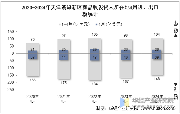 2020-2024年天津滨海新区商品收发货人所在地4月进、出口额统计
