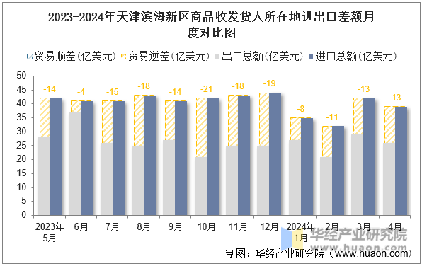 2023-2024年天津滨海新区商品收发货人所在地进出口差额月度对比图
