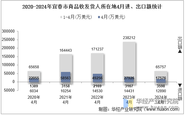 2020-2024年宜春市商品收发货人所在地4月进、出口额统计