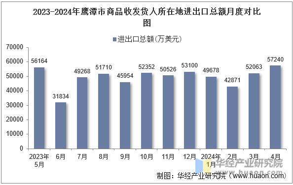 2023-2024年鹰潭市商品收发货人所在地进出口总额月度对比图