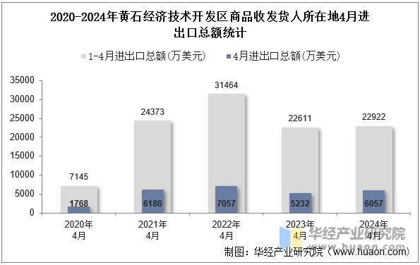 2020-2024年黄石经济技术开发区商品收发货人所在地4月进出口总额统计