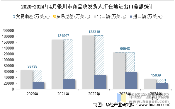 2020-2024年4月银川市商品收发货人所在地进出口差额统计
