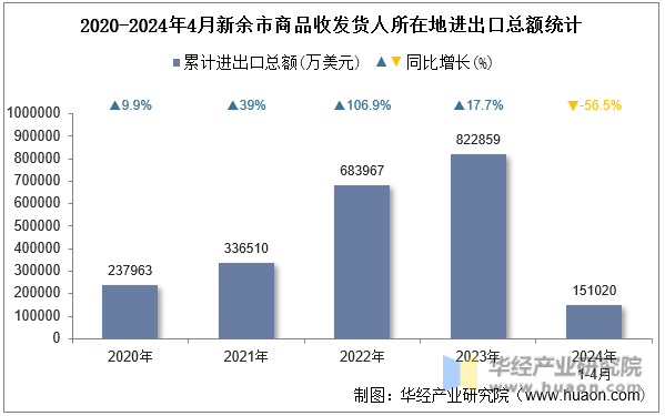 2020-2024年4月新余市商品收发货人所在地进出口总额统计