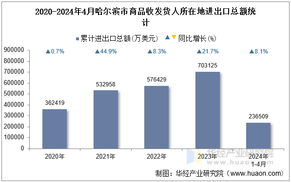 2020-2024年4月哈尔滨市商品收发货人所在地进出口总额统计