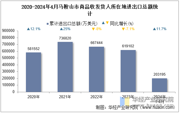 2020-2024年4月马鞍山市商品收发货人所在地进出口总额统计