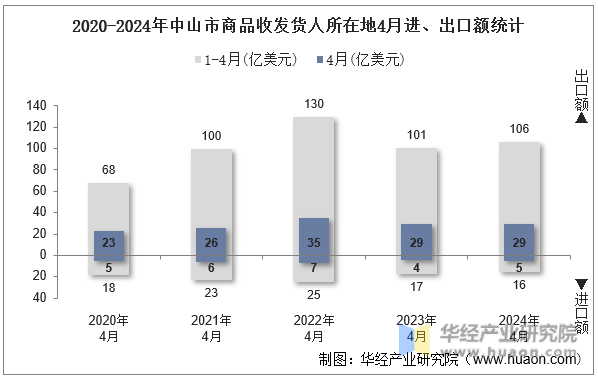 2020-2024年中山市商品收发货人所在地4月进、出口额统计