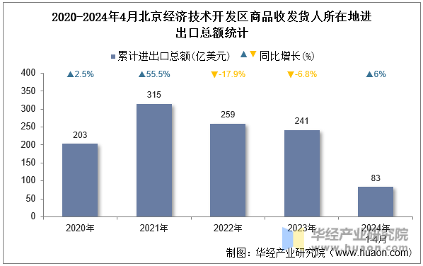 2020-2024年4月北京经济技术开发区商品收发货人所在地进出口总额统计