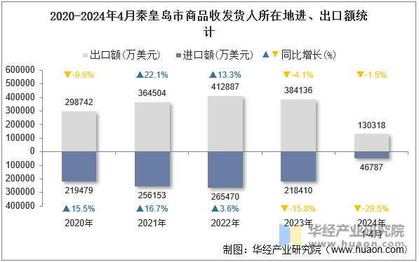 2020-2024年4月秦皇岛市商品收发货人所在地进、出口额统计