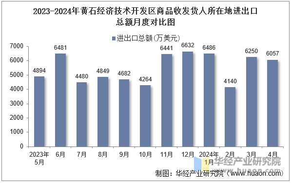 2023-2024年黄石经济技术开发区商品收发货人所在地进出口总额月度对比图