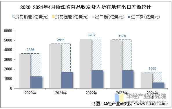 2020-2024年4月浙江省商品收发货人所在地进出口差额统计
