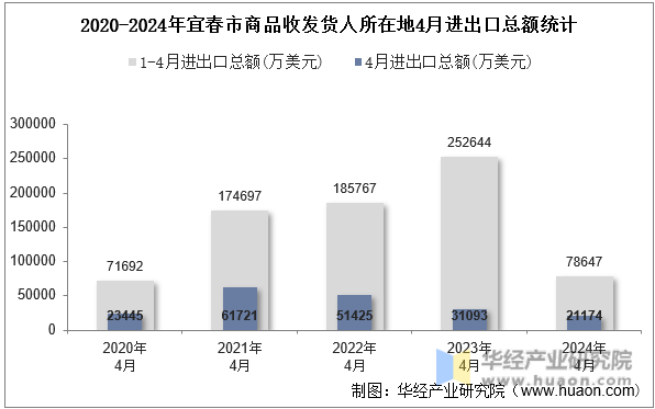2020-2024年宜春市商品收发货人所在地4月进出口总额统计