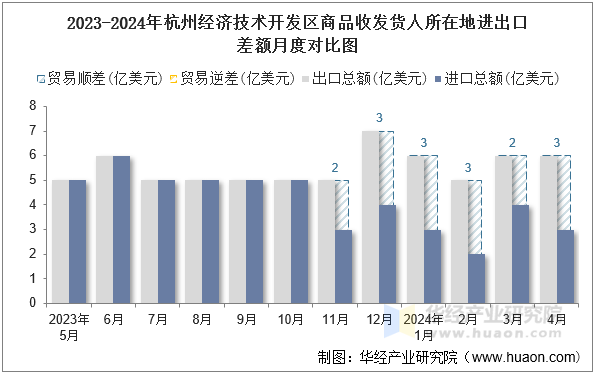 2023-2024年杭州经济技术开发区商品收发货人所在地进出口差额月度对比图