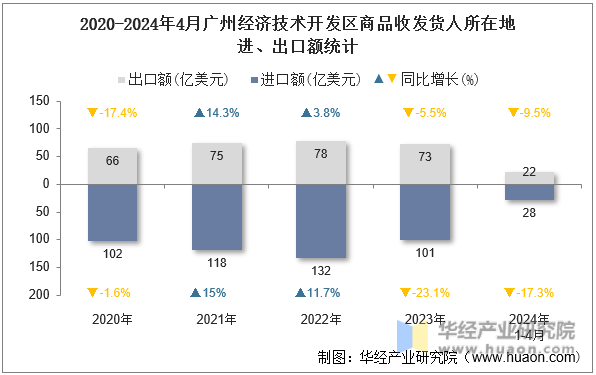 2020-2024年4月广州经济技术开发区商品收发货人所在地进、出口额统计